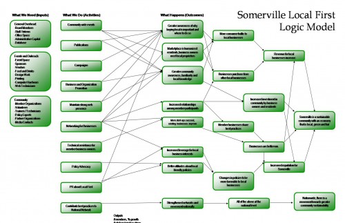 SLF Logic Model - Thanks to Ariel Harms 