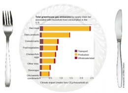ghg-emissions-food-consumption-chart